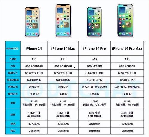 苹果14最新爆料配置表,颠覆性升级,性能与设计双飞跃 第1张 苹果14最新爆料配置表,颠覆性升级,性能与设计双飞跃 第1张